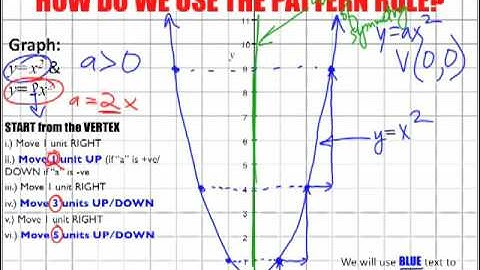 1_3_5 Pattern of Graphing - Part 2