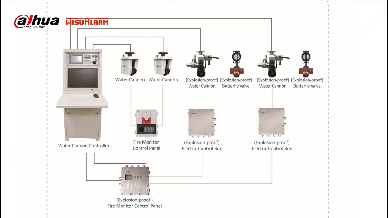 Explosion-proof Water Cannon System | Product | Wisualarm