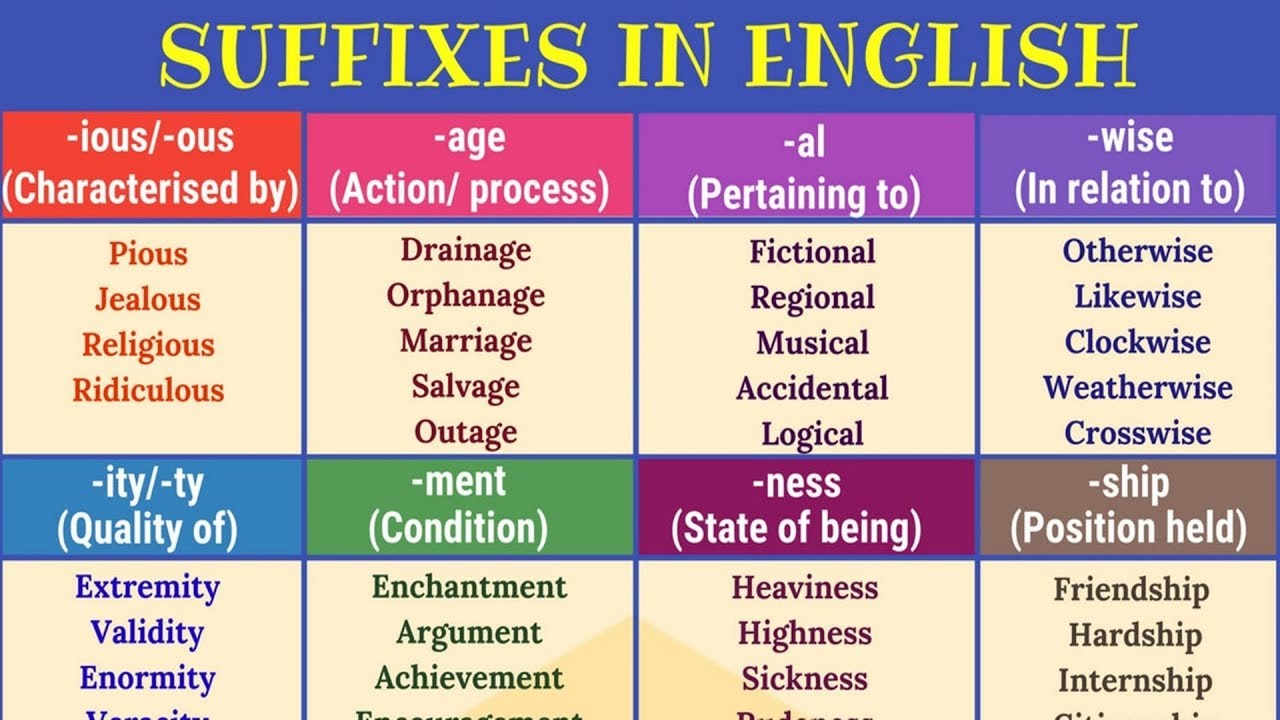 Word formation ness. Суффиксы в английском. Prefix and suffix в английском. Suffixes in English. Суффиксы существительных и прилагательных в английском языке.