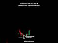 "How to Identify and Trade Supply and Demand Zones Like a Pro" | share market | invest | shorts