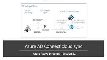 What is Azure AD Connect Cloud Sync | A step by step demo to configure Azure AD Connect Cloud Sync