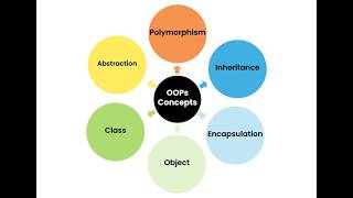 Java OOP Concepts Explained | Constructors, this, Static Keyword (Complete Guide)