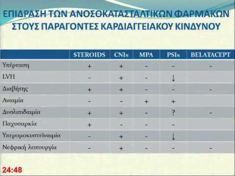 Βίντεο: Πολλαπλασιασμός αιμορραγικής κοπής καρδιάς: Πώς να αναπτυχθεί η αιμορραγική καρδιά από μοσχεύματα