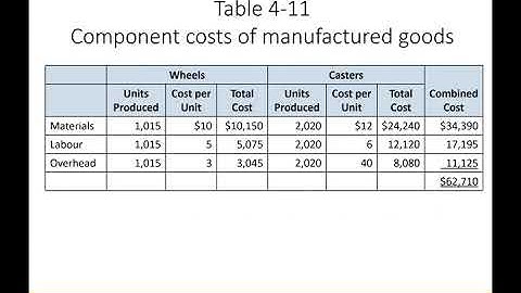 Chapter 4: Financial Forecasting