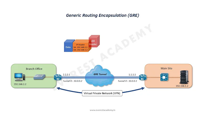 Animated GRE Encapsulation