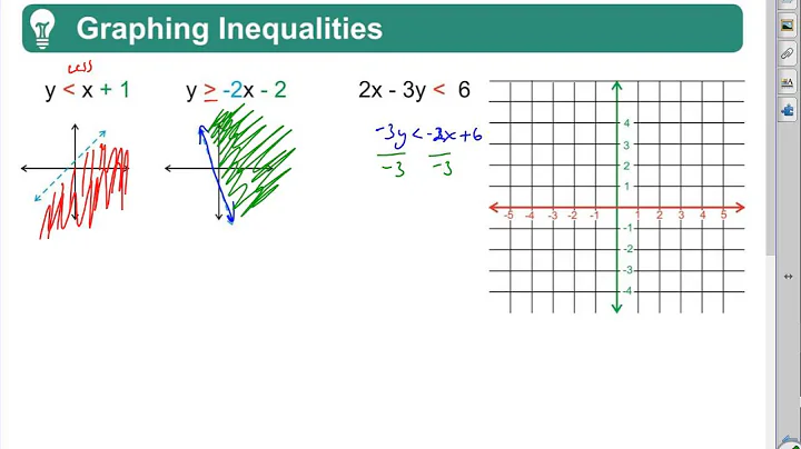 Algebra 2 Lesson 2.6: Quick Review Graphing Linear Inequalities