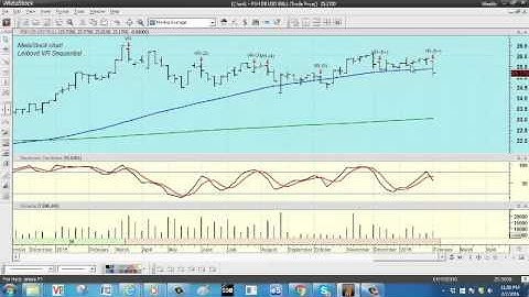 METASTOCK LEIBOVIT VOLUME REVERSAL TUTORIAL FOR THE US DOLLAR INDEX ETF   UUP   FEBRUARY 8, 2016