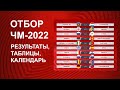 ЧМ 2022: разгром России и Хорватии, осечка Португалии и другие результаты