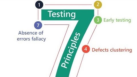 7 Principle of Software Testing