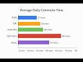 PTE Describe Image: Average Commute Time Bar Chart Strategy