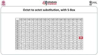 IT P04 M-08. ADVANCED ENCRYPTION STANDARD(AES) AES(ADVANCED ENCRYPTION STANDARD) cipher  – Rijndael