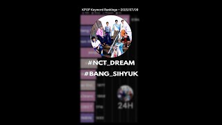 NCT DREAM Dominates the Charts!! 'BTTF' MV Drops Early!! #nct_dream #Bang_SiHyuk