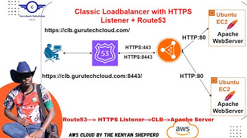 How to Set Up an AWS Classic Load Balancer with HTTPS Listener & Route 53 | AWS CLB + Route 53