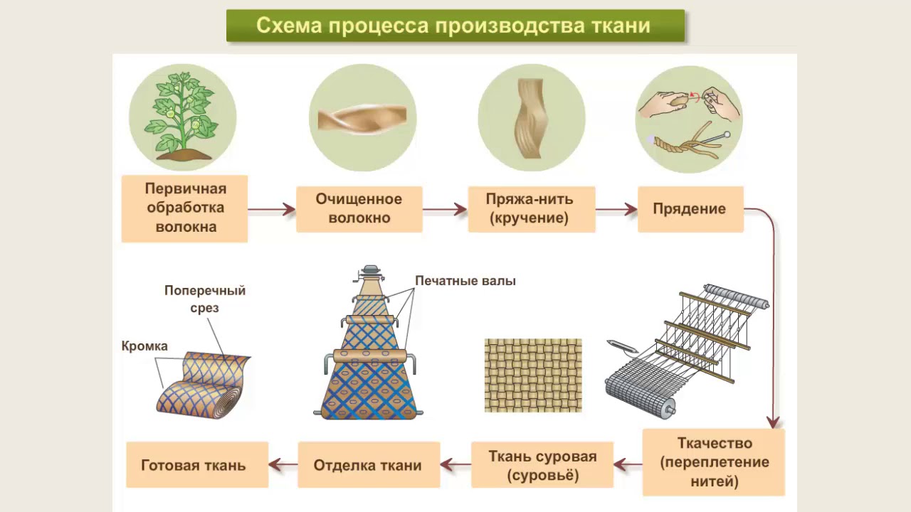 Процесс хлопок. Схема процесса изготовления ткани. Производство хлопчатобумажных тканей схема. Схема технологического процесса производства тканей. Что такое технология производства ткани.