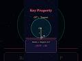 Property of Tangent #Circle #Tangent #Geometry #CircleTheorem #MathShorts #YouTubeShorts