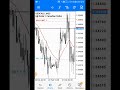 How to trade the news? | usdcad CPI & Retails Sales | Price action strategy #shorts #future #viral