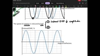 Lesson on Induced EMF vs Deflection Graph (AC generator)