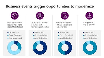 Cloud Modernization - Introduction
