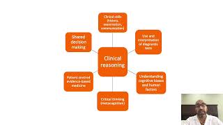 Video 3 : Assessment of Clinical Reasoning and Cognitive Skills :Introduction to Clinical Reasoning