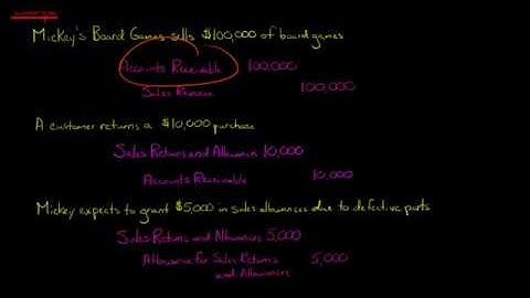 How to Account for Sales Returns and Allowances