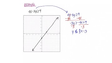 Graphing linear inequalities in the plane (standard form)