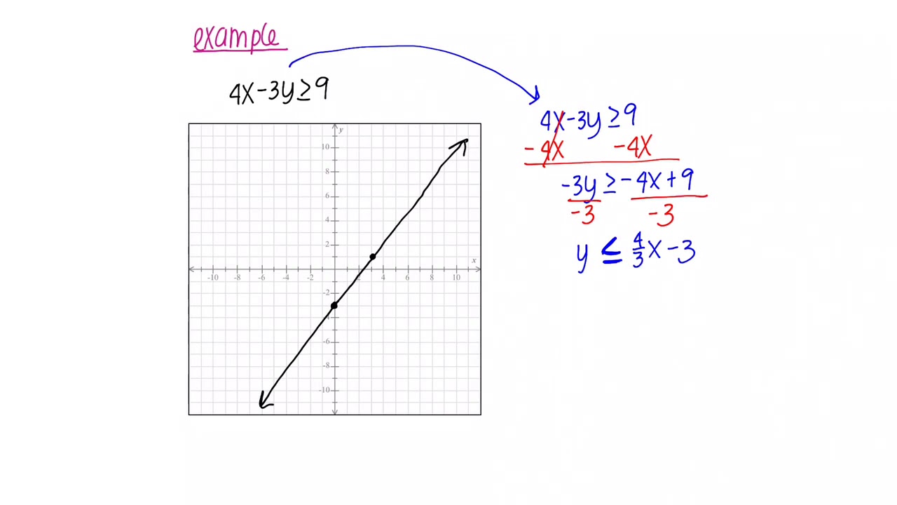 Graphing linear inequalities in the plane (standard form) - YouTube