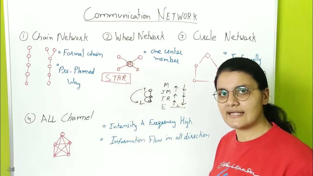 Types of Communication network Communication Unit 4 Paper 1 UGC NTA NET JRF 2022 Copy YouTube