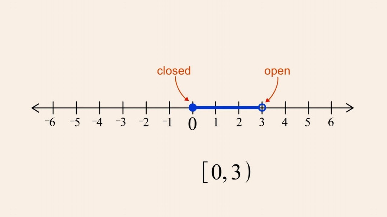 Algebra 6 - Interval Notation and the Number Line - YouTube