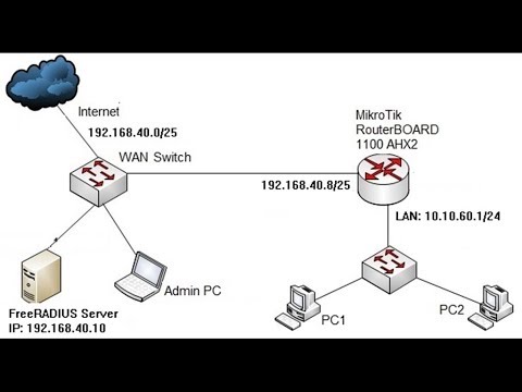 MikroTik Radius Configuration with FreeRADIUS