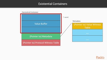 Build Your Swift App Using Protocols : Existential Containers | packtpub.com