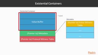 Build Your Swift App Using Protocols : Existential Containers | packtpub.com