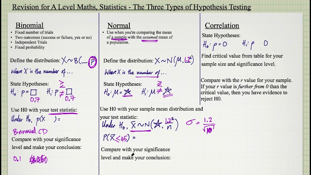 hypothesis testing correlation a level maths
