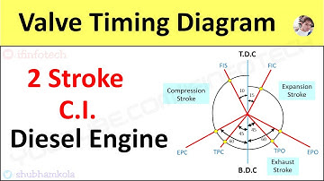 Valve Timing Diagram of 2 Stroke Diesel Engine [CI engine] Actual Port Timing [Animation Video]