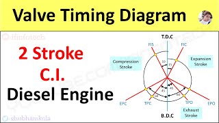 Valve Timing Diagram of 2 Stroke Diesel Engine [CI engine] Actual Port Timing [Animation Video]