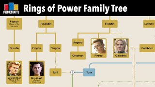 The Lord of the Rings: The Rings of Power Family Tree