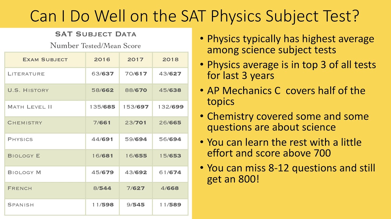 Sat Subject Test Physics Scoring Chart