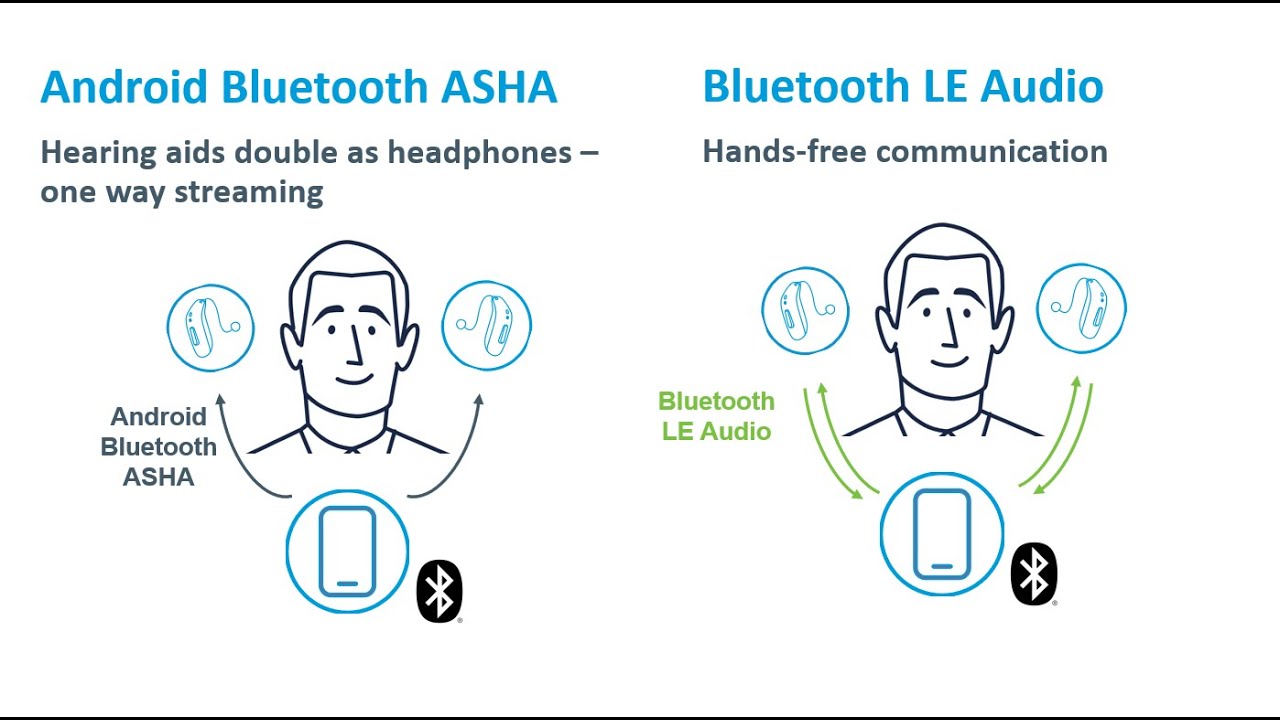 Comparison of music streaming from ASHA vs LE Audio
