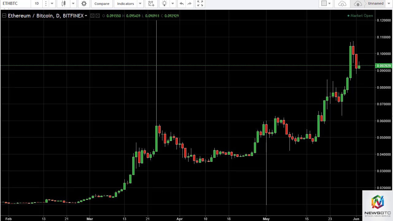 5 eth usd