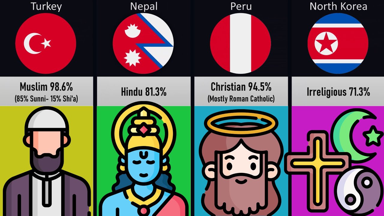 Top Religious Contreys Comparison: Major Religions Percentage From Different Countries ! - YouTube