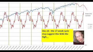 SPX topping scenario from 17 week cycle