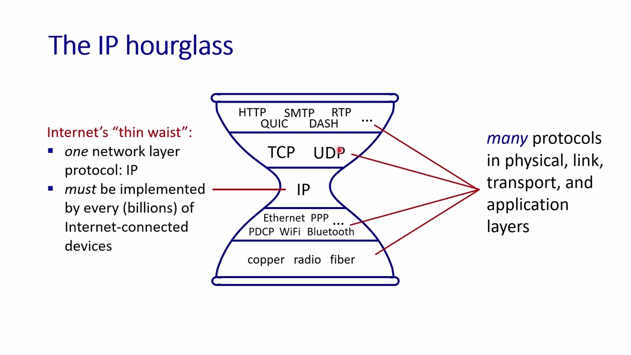 Outline Video Chương 04: Tầng mạng: mặt phẳng dữ liệu, Bài 05: Các thiết bị trung gian (middleboxes)