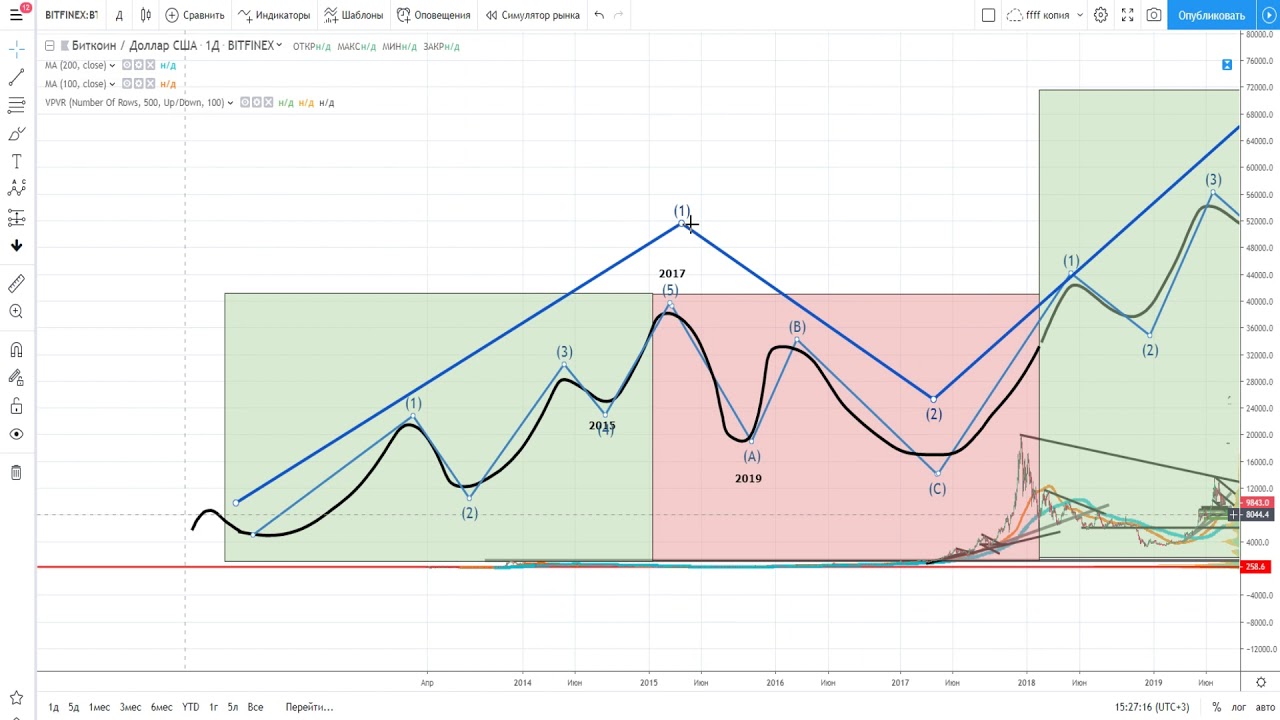 БИТКОИН УПАДЕТ НА 1500$ !!!ГИПЕРЦИКЛЫ!