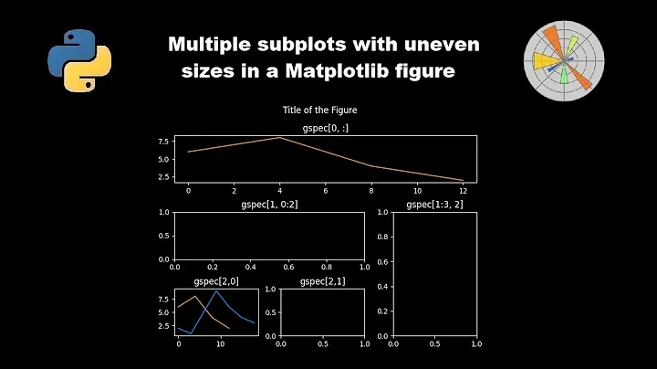 Multiple subplots with uneven sizes in a Matplotlib figure