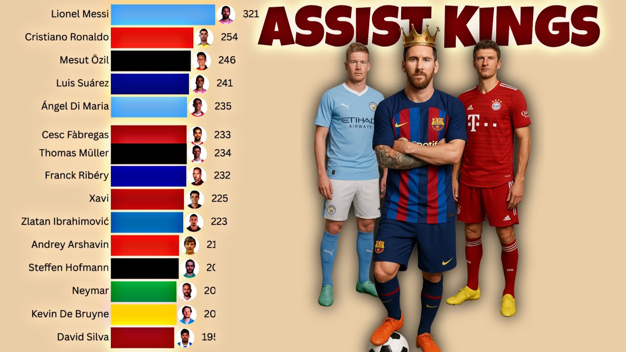 Players With The Most Assists (2000–2025) | Messi, De Bruyne, Ronaldo, Müller