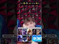 TOP TEN MOST PLAYED CHAMPIONS BY CAPS 🌟 | FULL VIDEO IN OUR BIO | Noah, Jun, Jackies and Isma