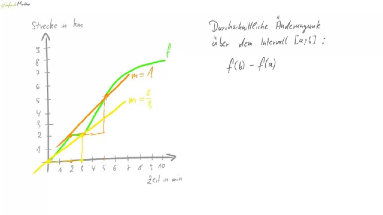 01 Durchschnittliche Änderungsrate Einführung YouTube