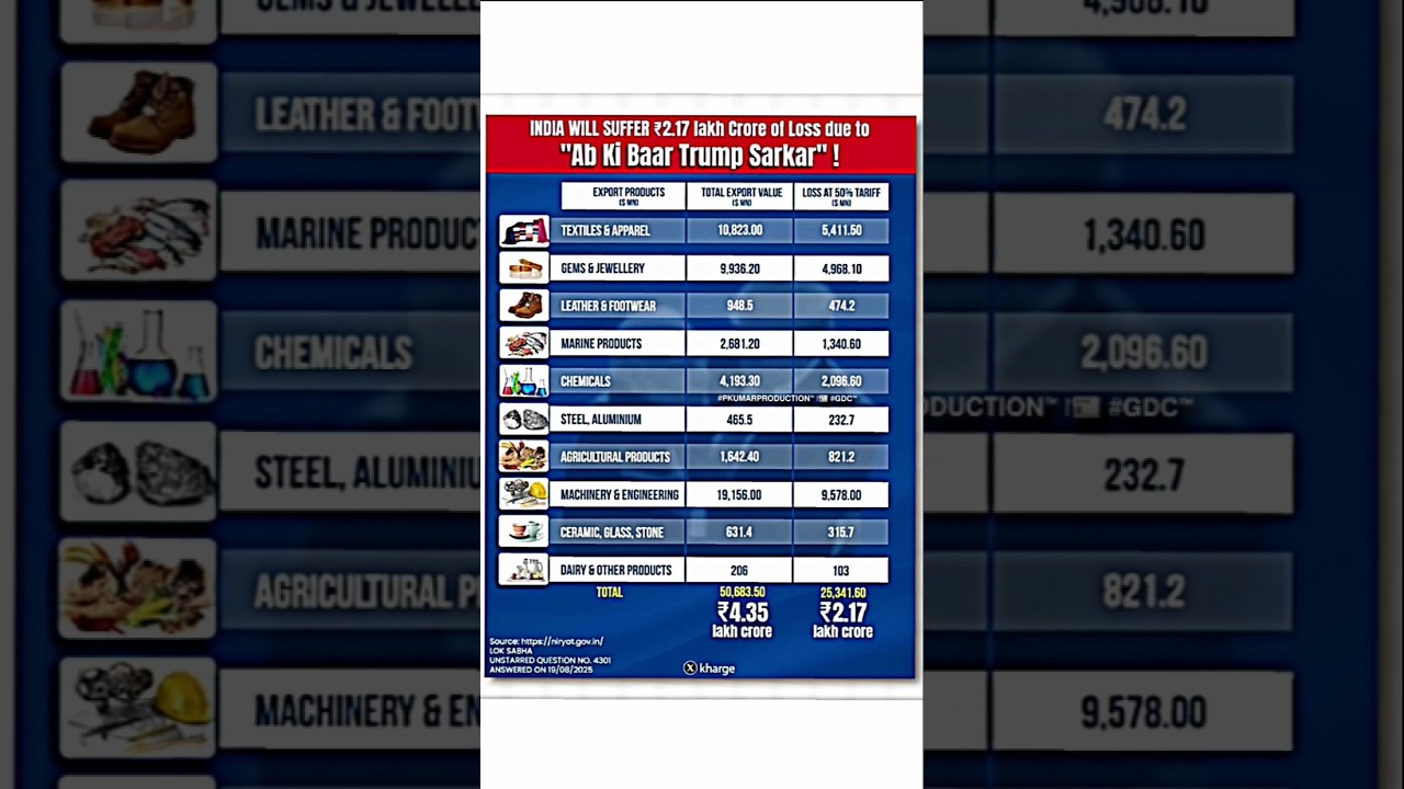 50% #TrumpTariffs ka Jhattkaaa! 🏭💥😵