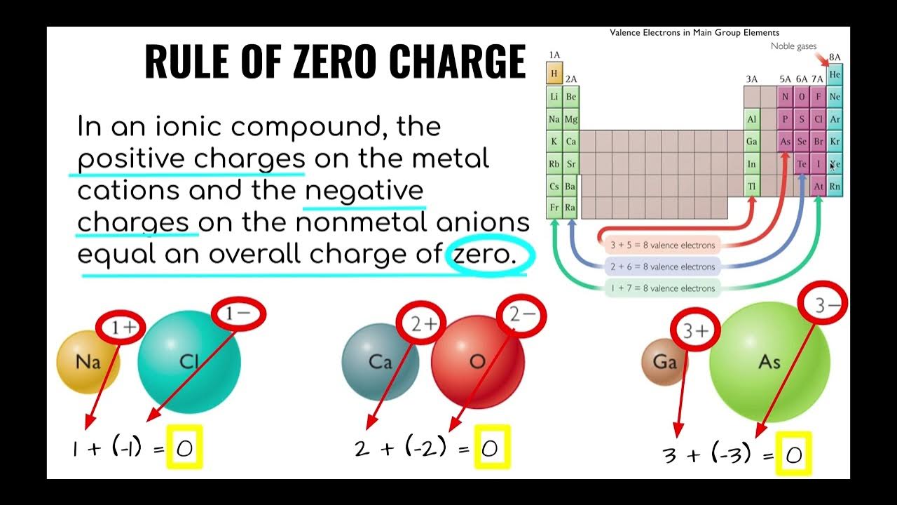 4.4 Rule of Zero Charge Mini Lesson Google Slides YouTube