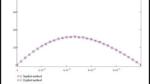 Stability and Unstability for Finite Difference Methods