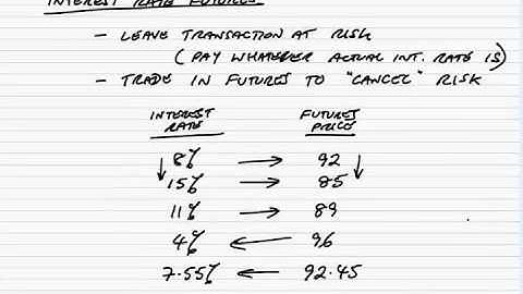 ACCA P4 Introduction to Interest rate futures